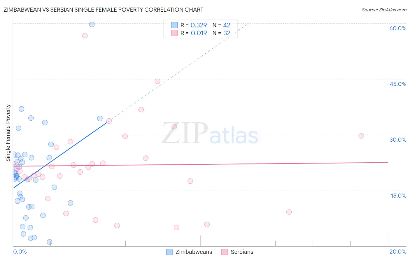 Zimbabwean vs Serbian Single Female Poverty