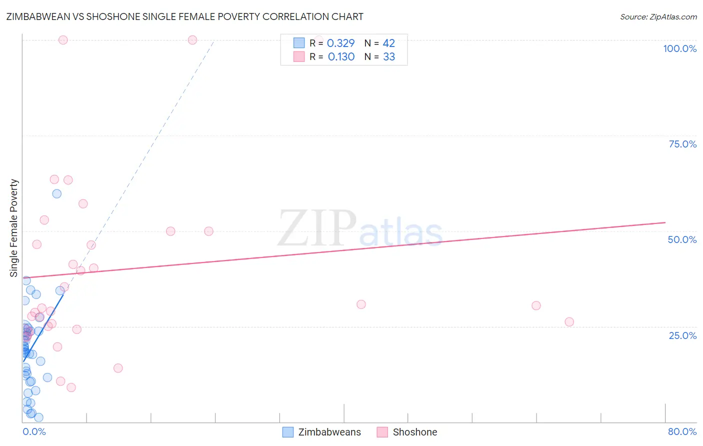 Zimbabwean vs Shoshone Single Female Poverty