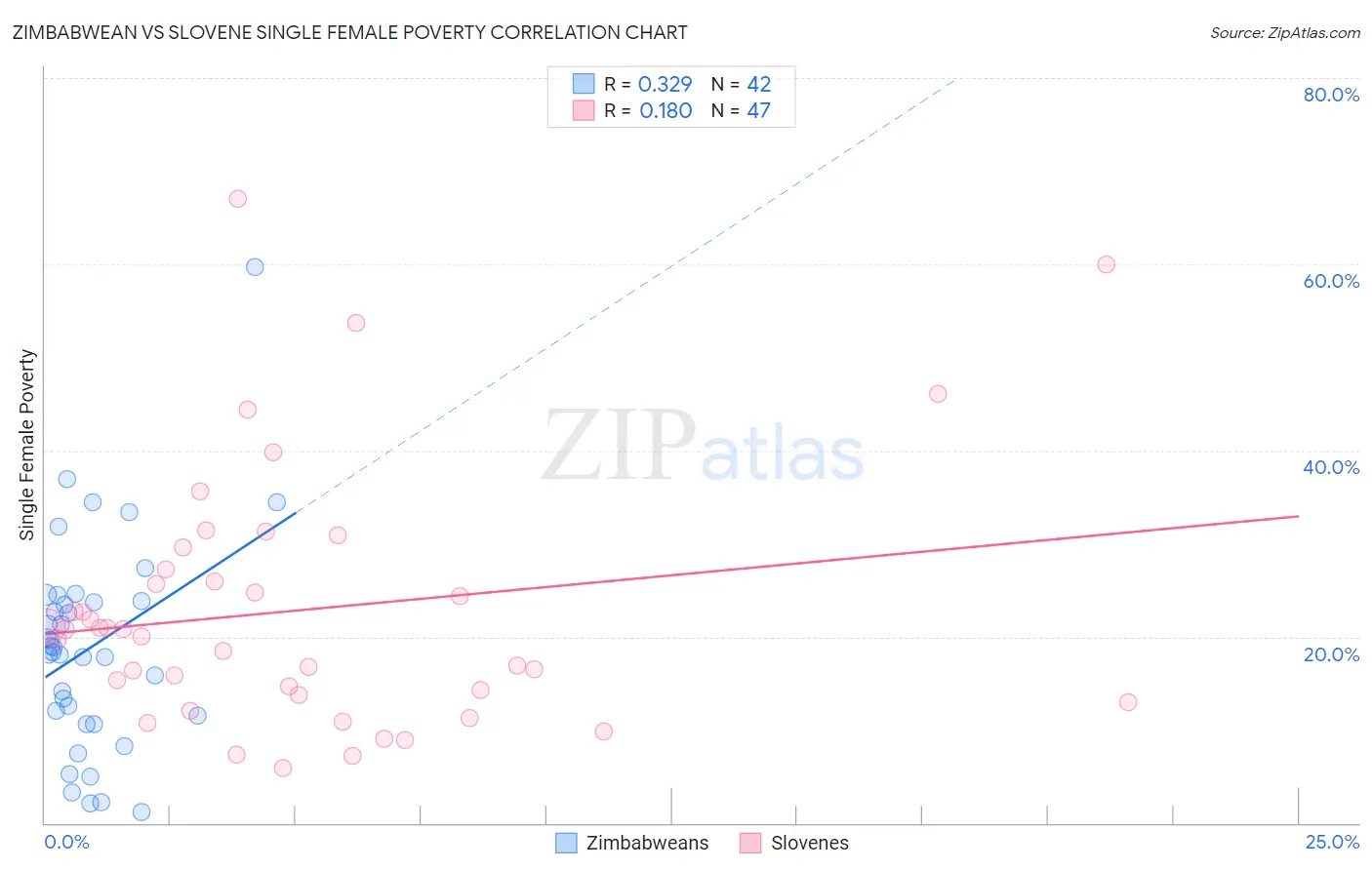 Zimbabwean vs Slovene Single Female Poverty