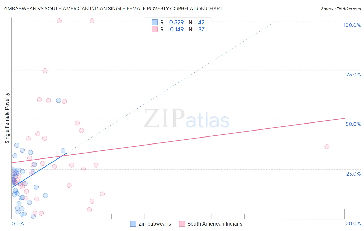 Zimbabwean vs South American Indian Single Female Poverty