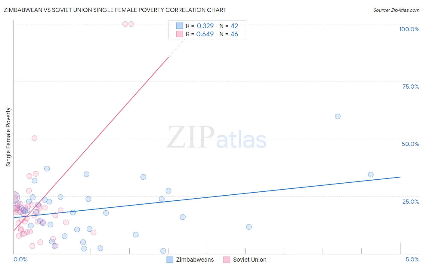 Zimbabwean vs Soviet Union Single Female Poverty