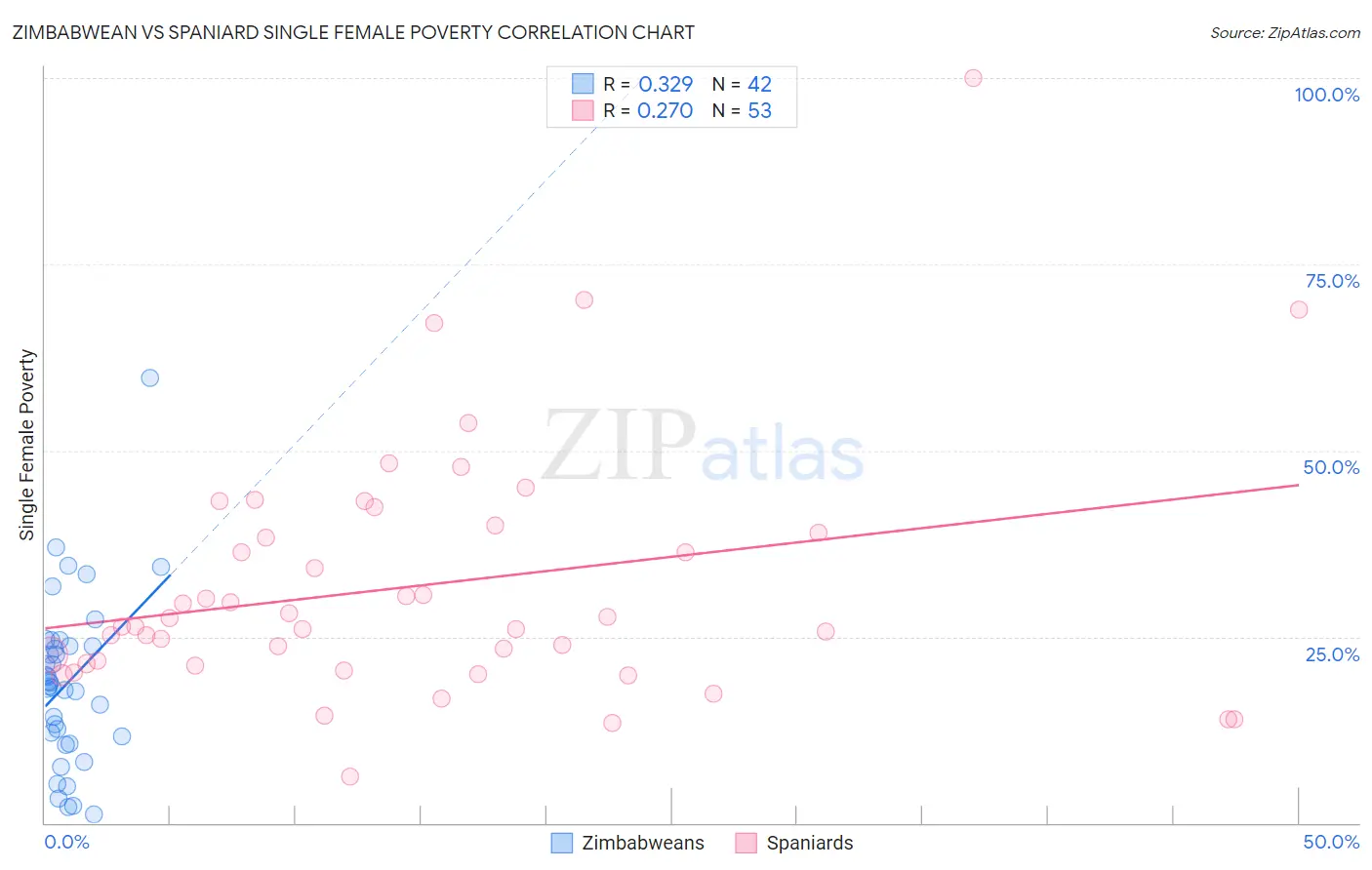 Zimbabwean vs Spaniard Single Female Poverty