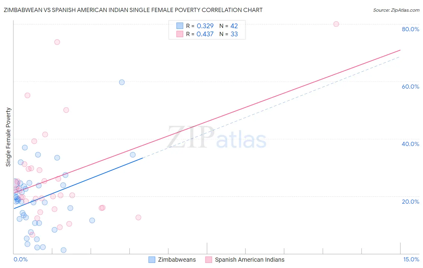 Zimbabwean vs Spanish American Indian Single Female Poverty