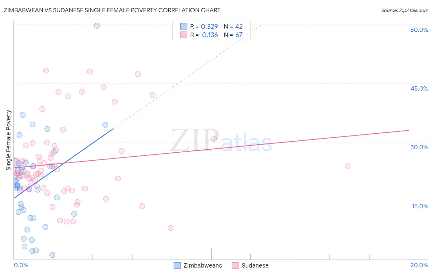 Zimbabwean vs Sudanese Single Female Poverty