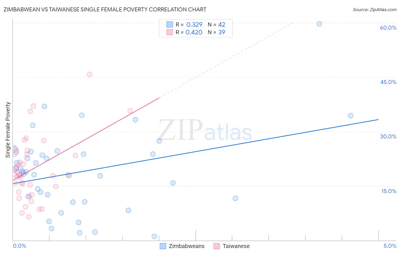 Zimbabwean vs Taiwanese Single Female Poverty