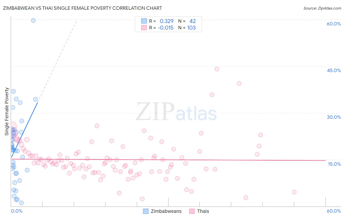 Zimbabwean vs Thai Single Female Poverty