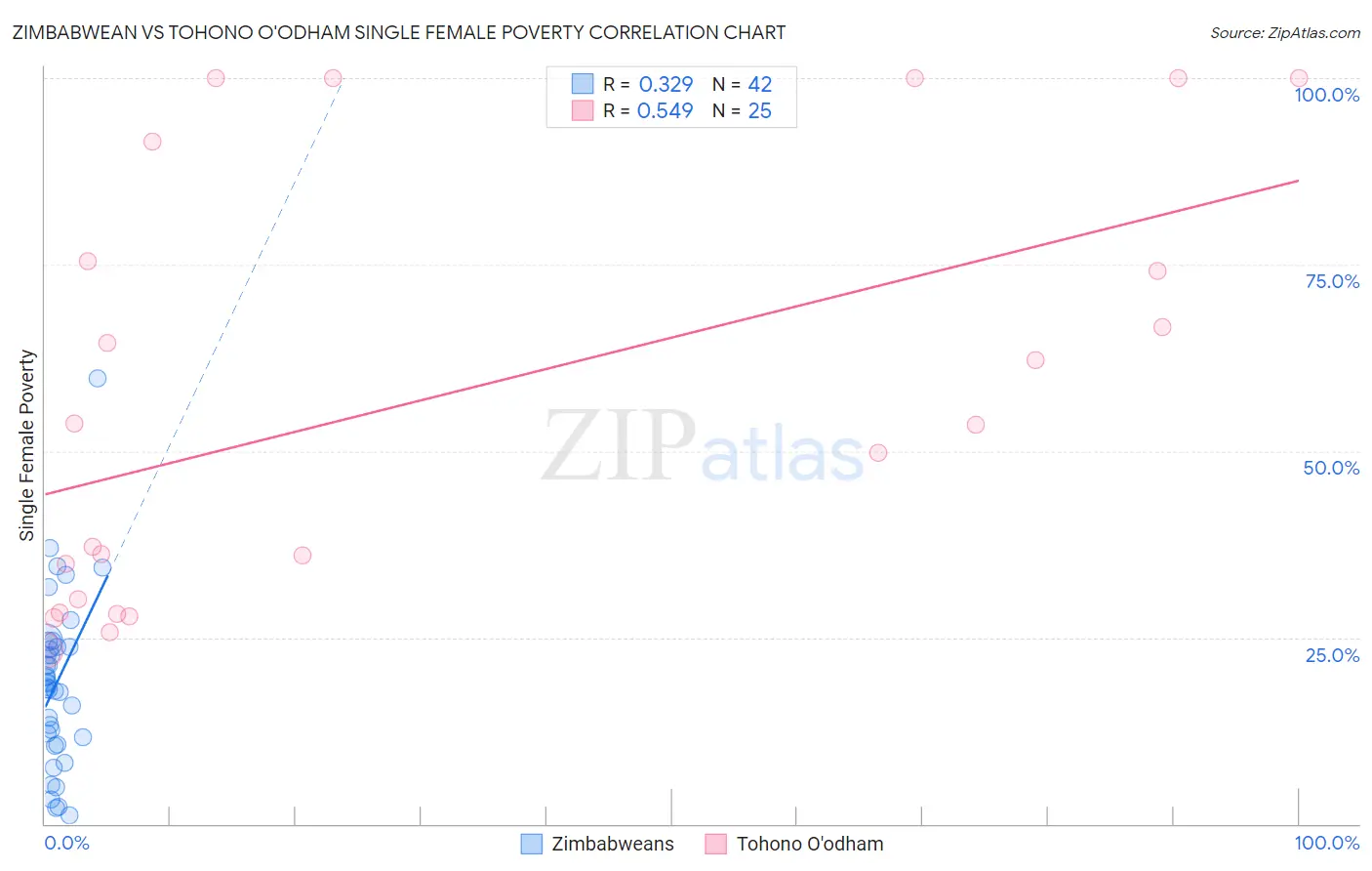Zimbabwean vs Tohono O'odham Single Female Poverty