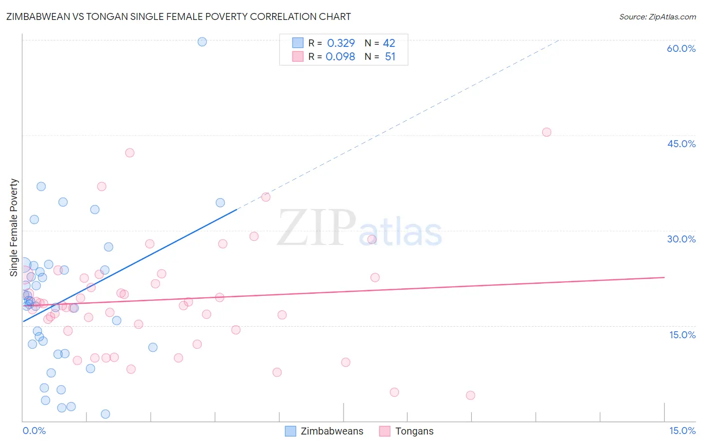 Zimbabwean vs Tongan Single Female Poverty