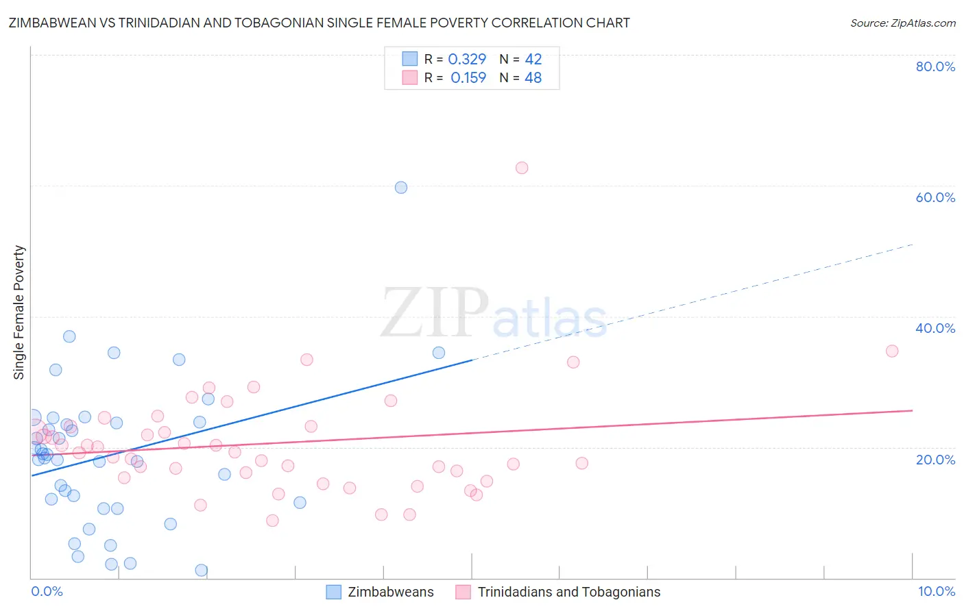 Zimbabwean vs Trinidadian and Tobagonian Single Female Poverty