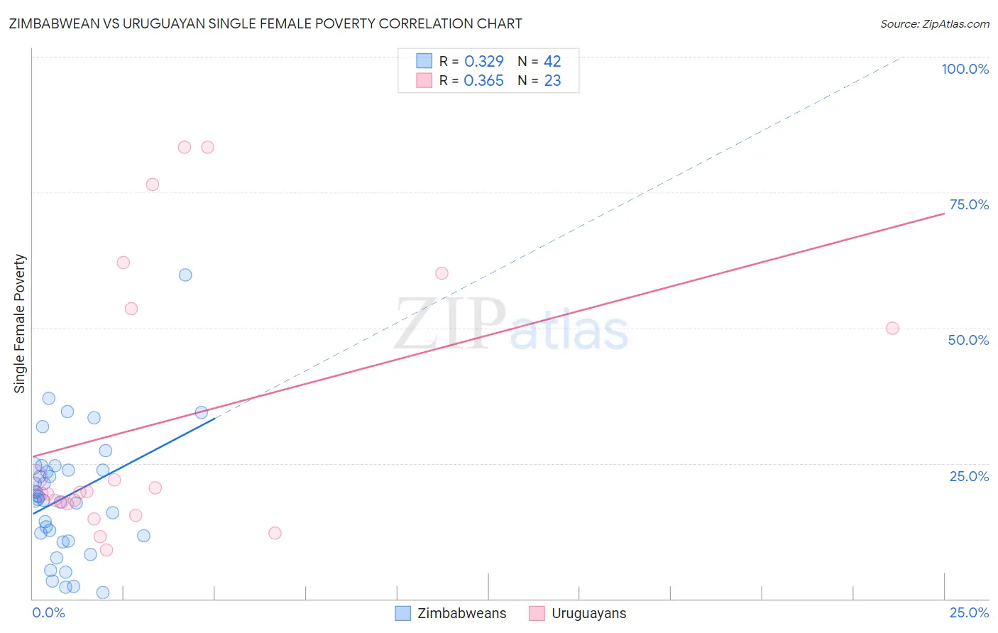 Zimbabwean vs Uruguayan Single Female Poverty