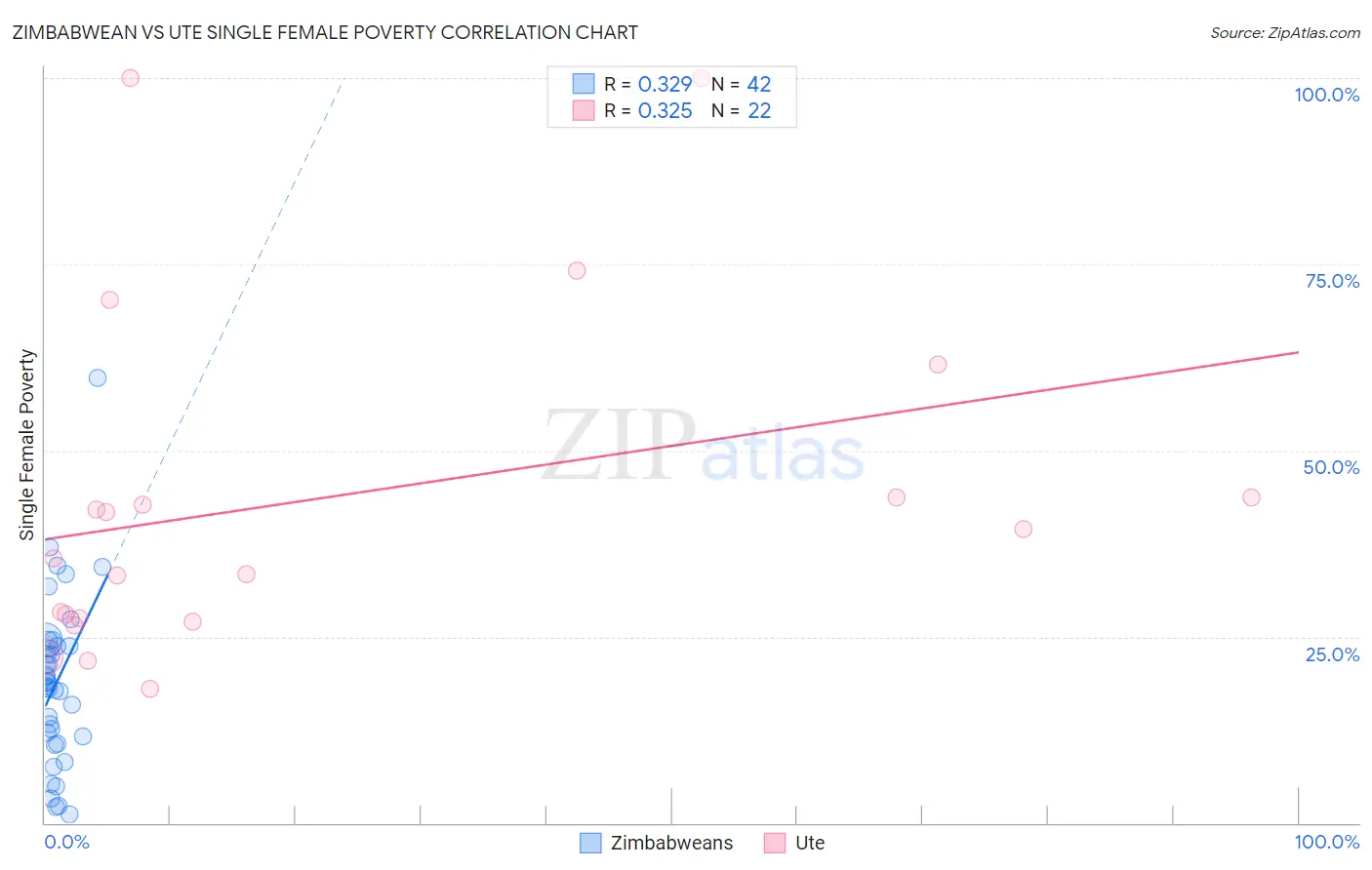 Zimbabwean vs Ute Single Female Poverty