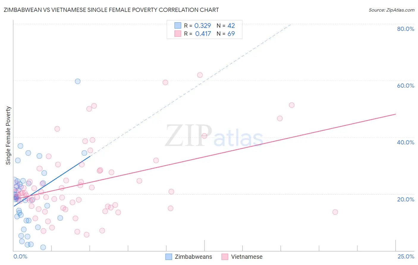 Zimbabwean vs Vietnamese Single Female Poverty