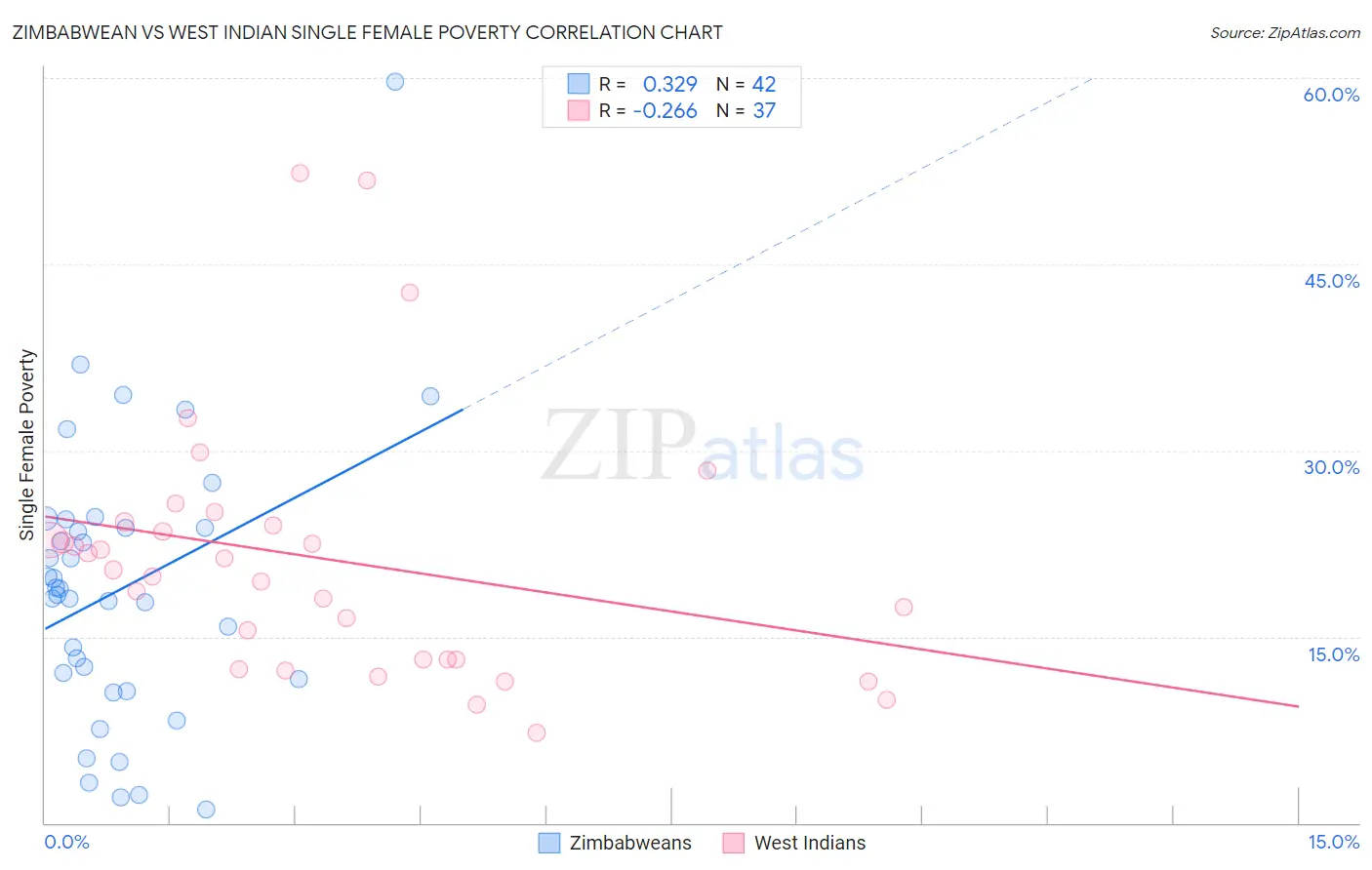 Zimbabwean vs West Indian Single Female Poverty