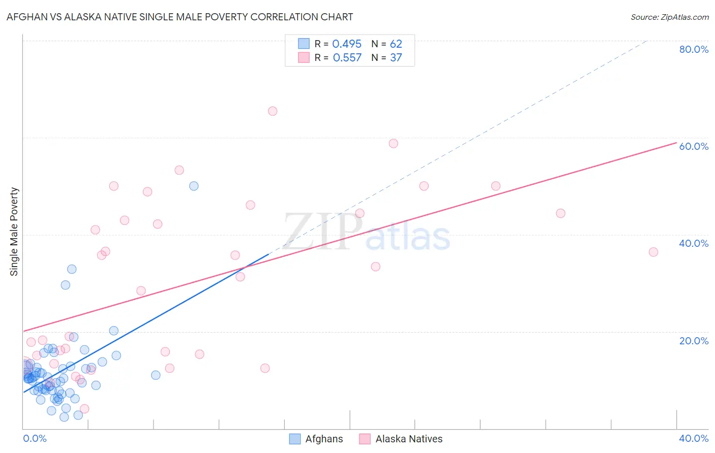 Afghan vs Alaska Native Single Male Poverty