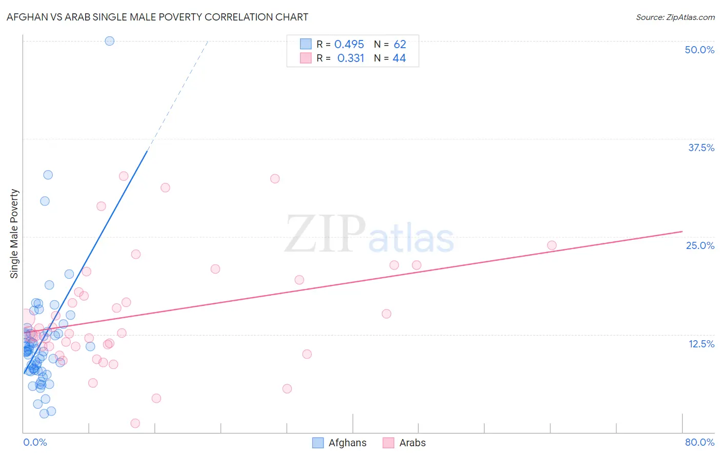 Afghan vs Arab Single Male Poverty