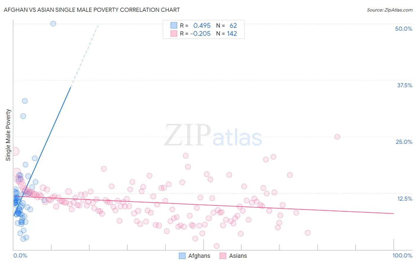 Afghan vs Asian Single Male Poverty