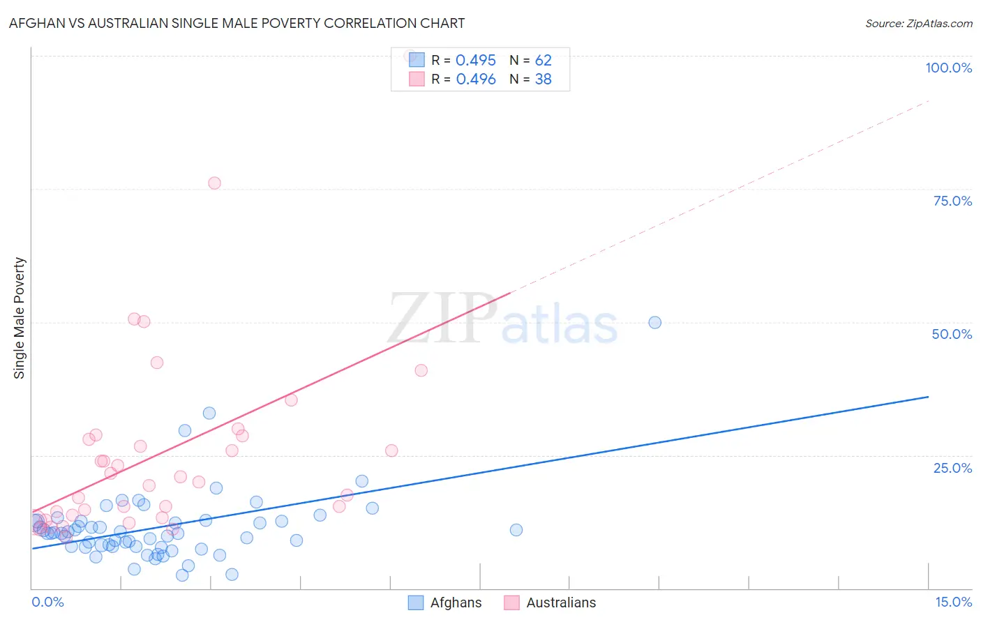 Afghan vs Australian Single Male Poverty