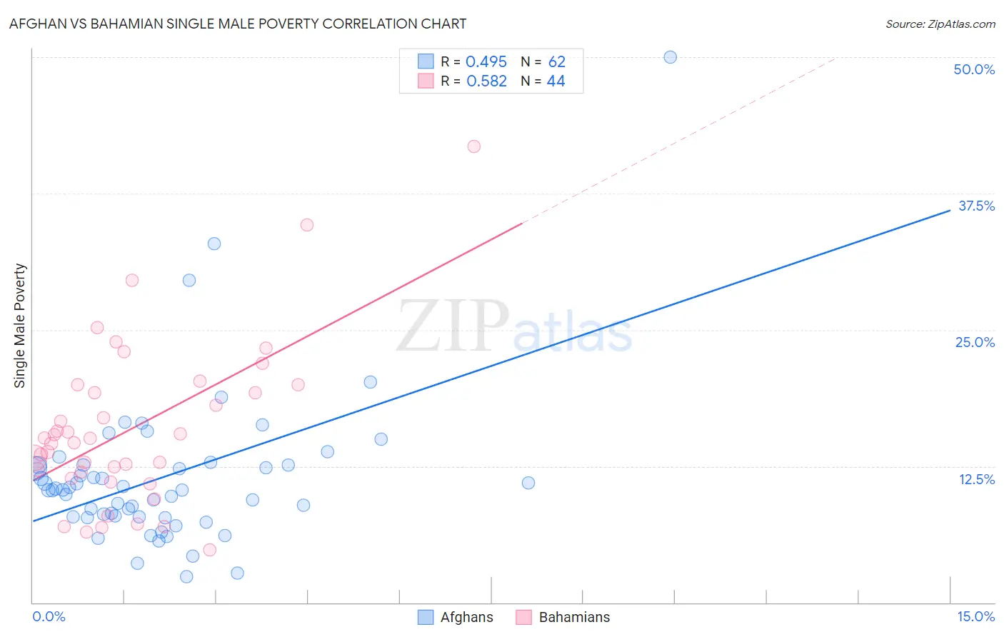 Afghan vs Bahamian Single Male Poverty