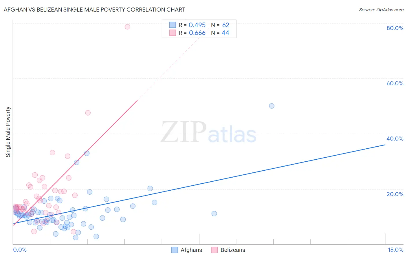 Afghan vs Belizean Single Male Poverty