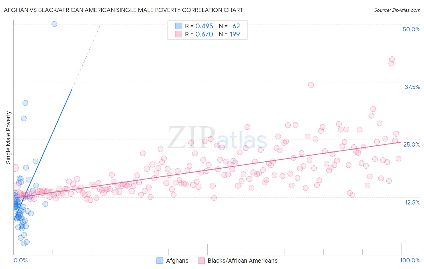 Afghan vs Black/African American Single Male Poverty