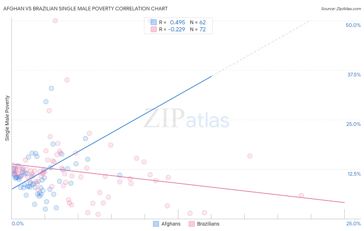 Afghan vs Brazilian Single Male Poverty