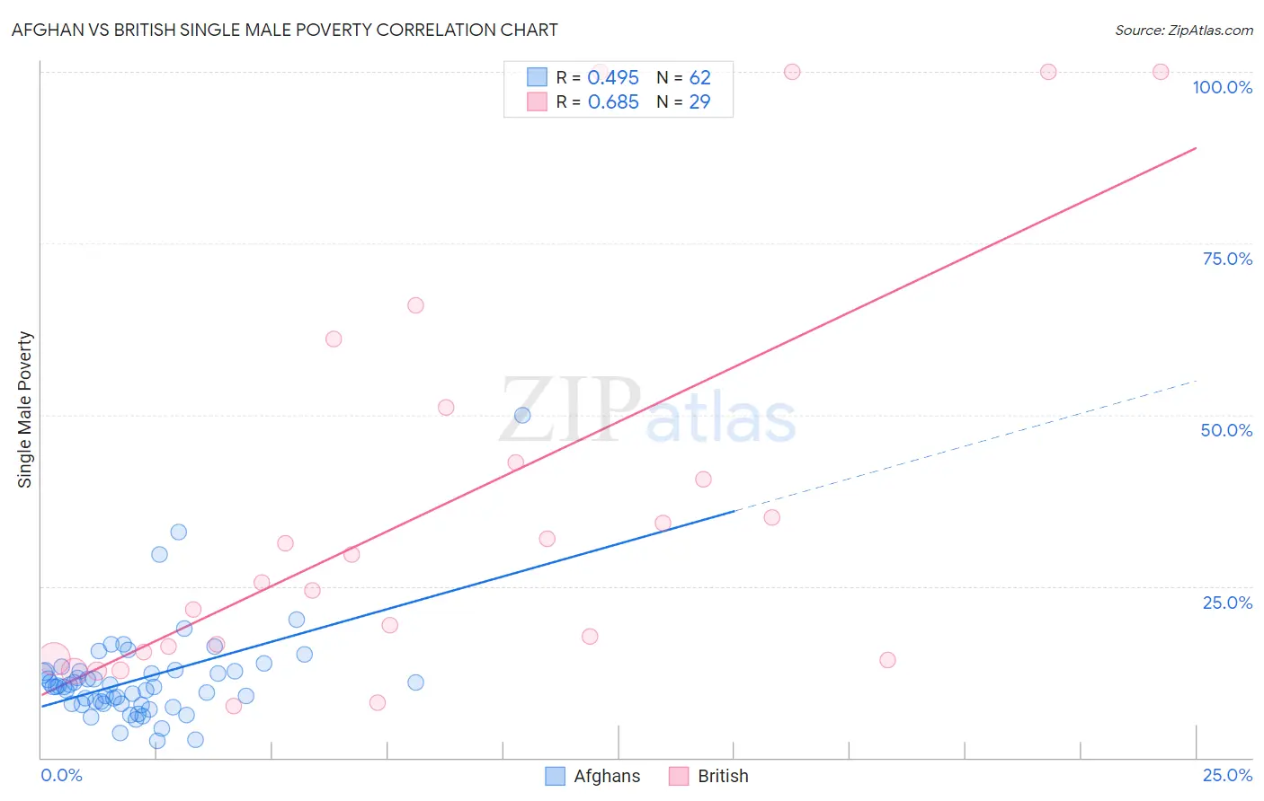 Afghan vs British Single Male Poverty