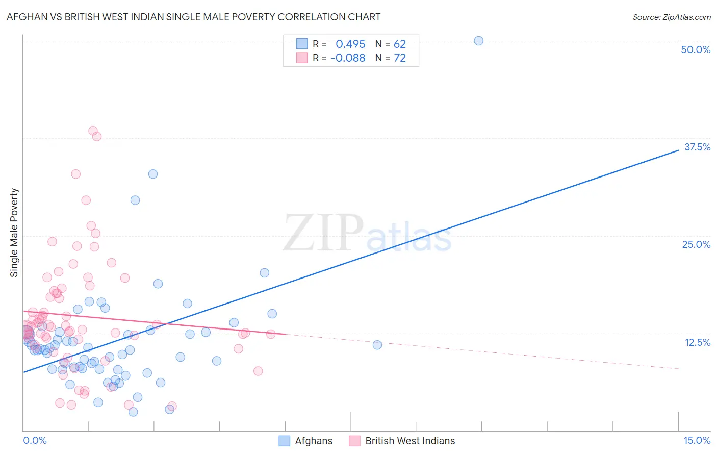 Afghan vs British West Indian Single Male Poverty