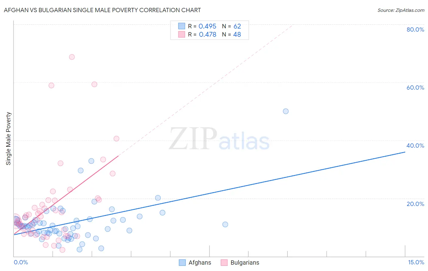 Afghan vs Bulgarian Single Male Poverty