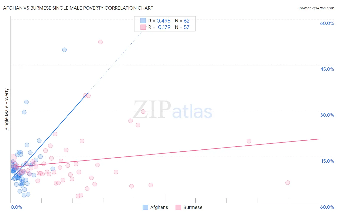 Afghan vs Burmese Single Male Poverty