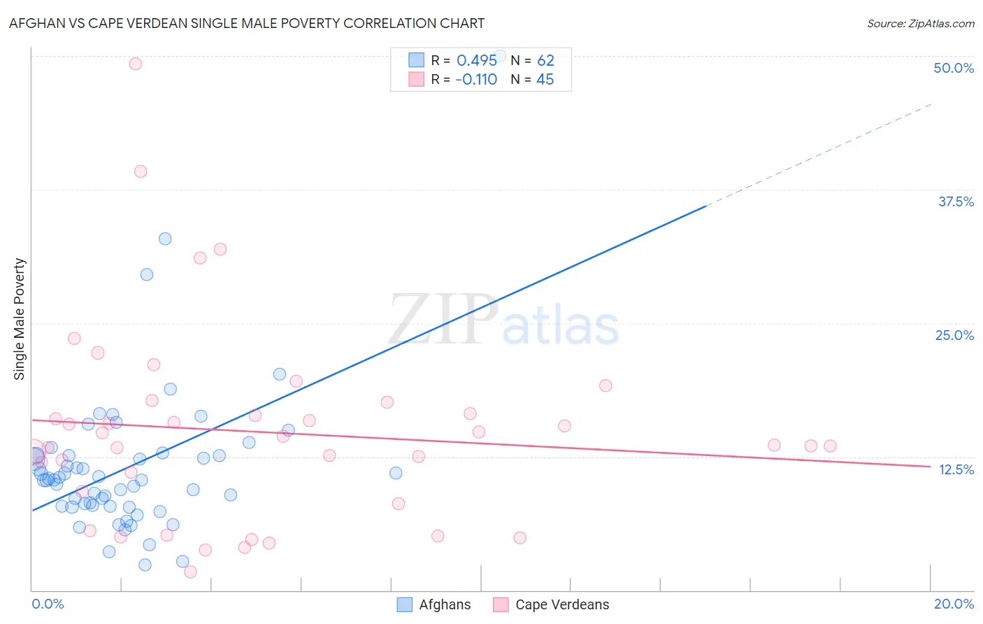 Afghan vs Cape Verdean Single Male Poverty