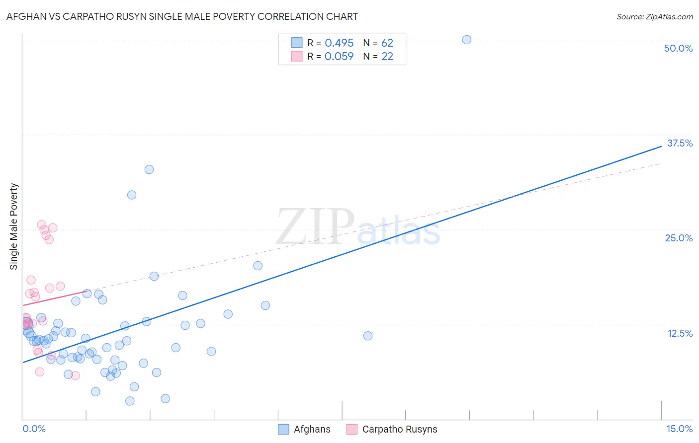 Afghan vs Carpatho Rusyn Single Male Poverty