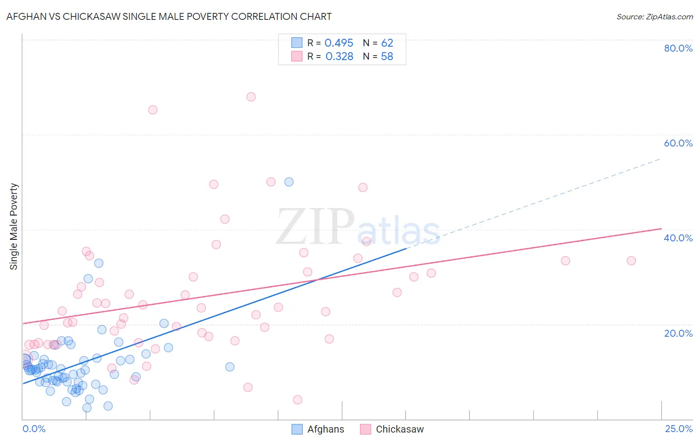 Afghan vs Chickasaw Single Male Poverty