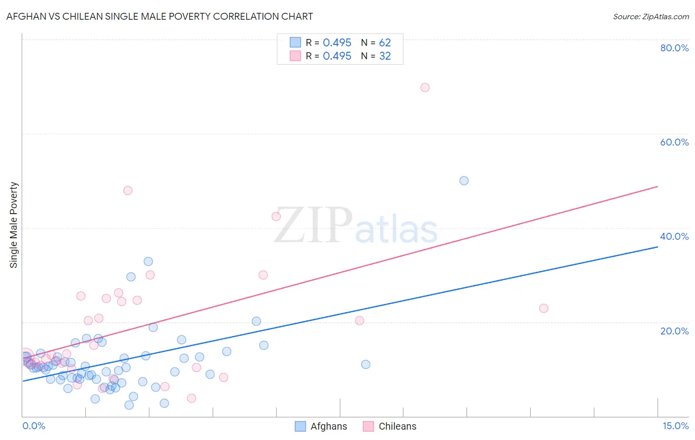 Afghan vs Chilean Single Male Poverty