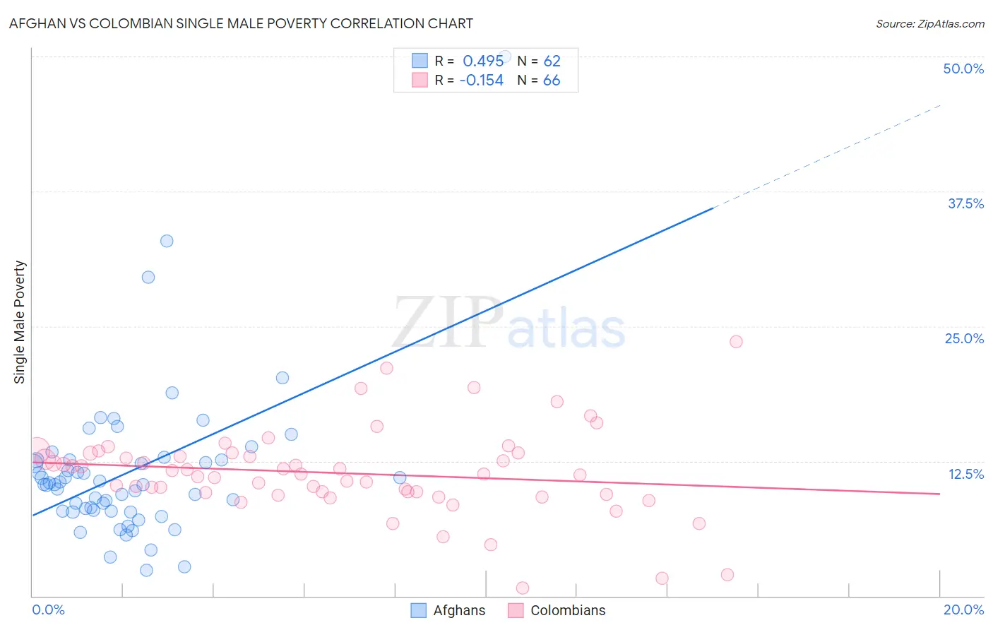 Afghan vs Colombian Single Male Poverty