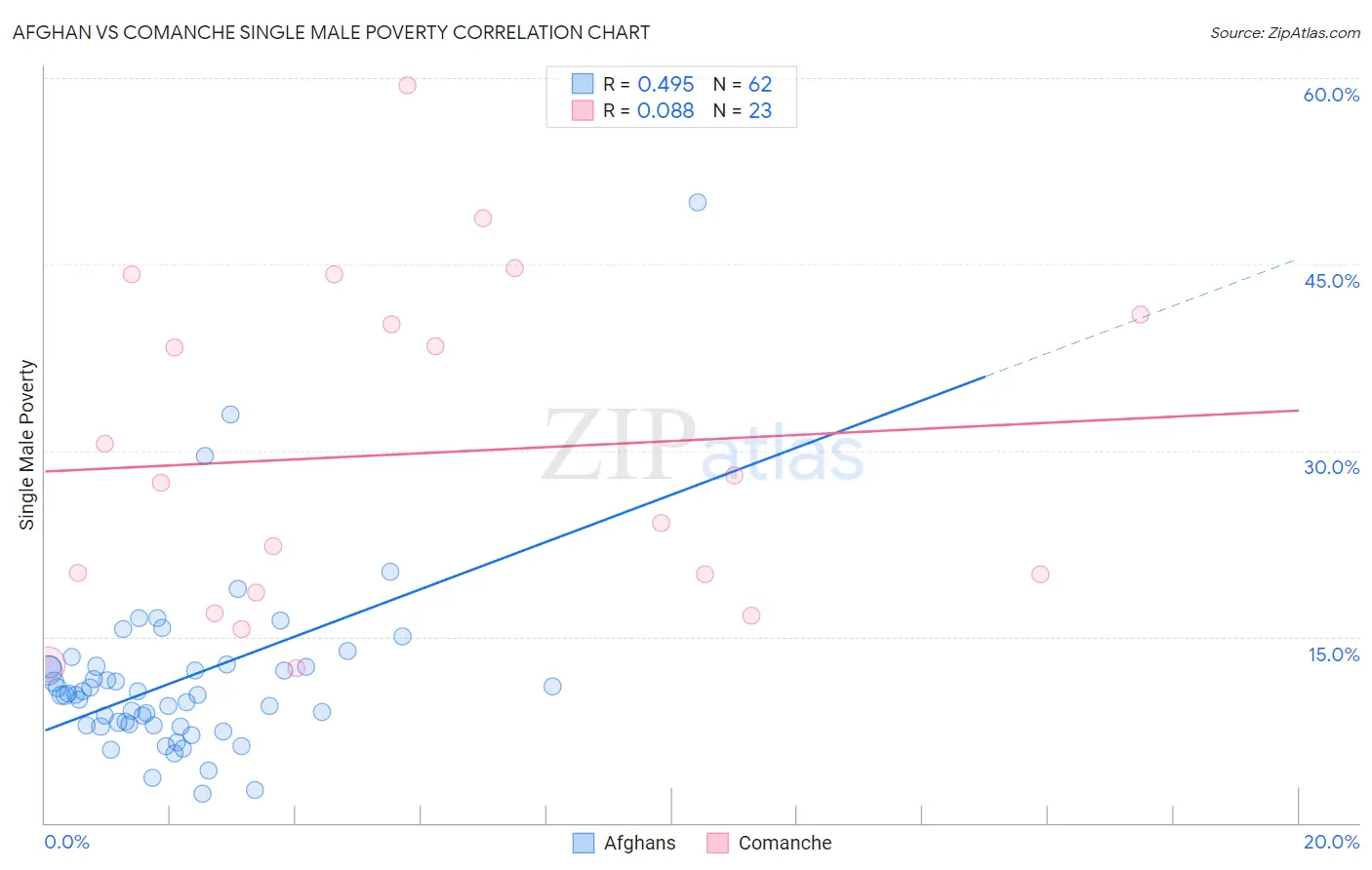 Afghan vs Comanche Single Male Poverty