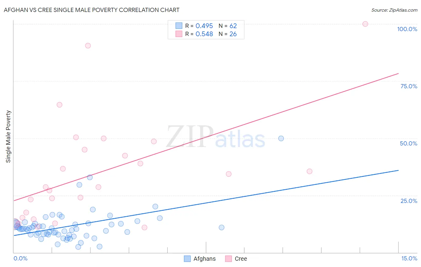 Afghan vs Cree Single Male Poverty