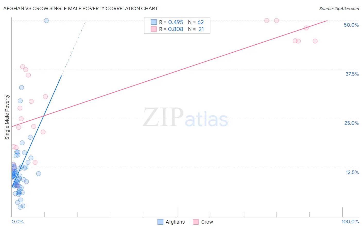 Afghan vs Crow Single Male Poverty