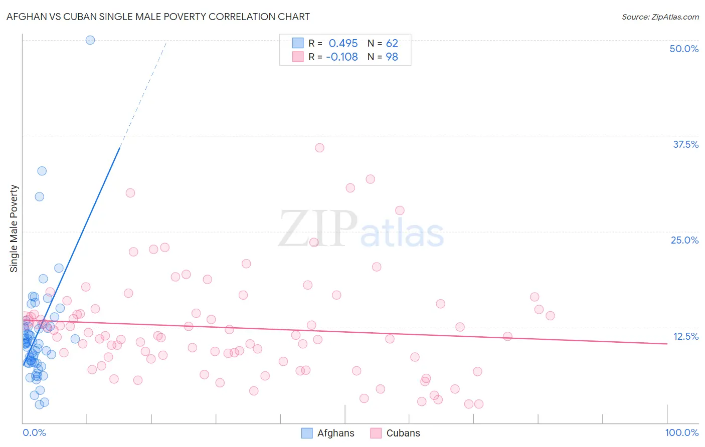 Afghan vs Cuban Single Male Poverty