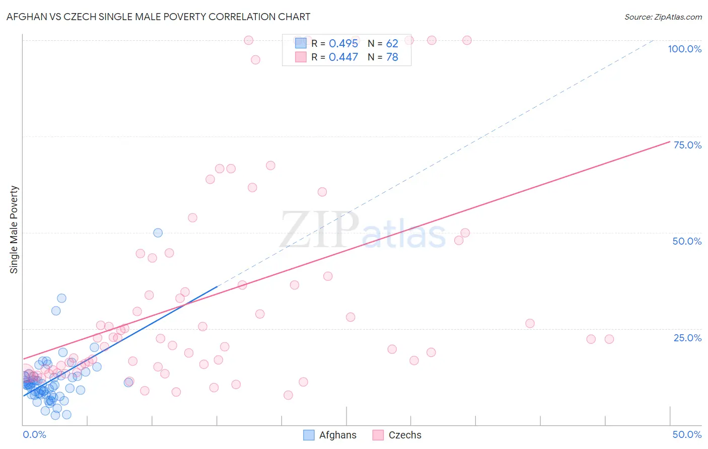 Afghan vs Czech Single Male Poverty