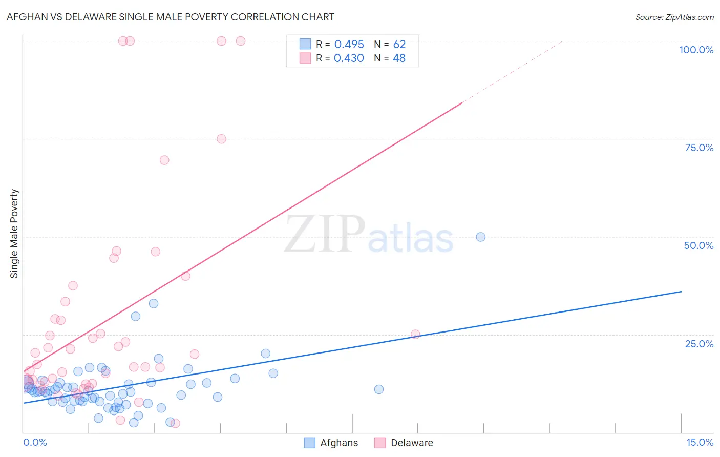 Afghan vs Delaware Single Male Poverty