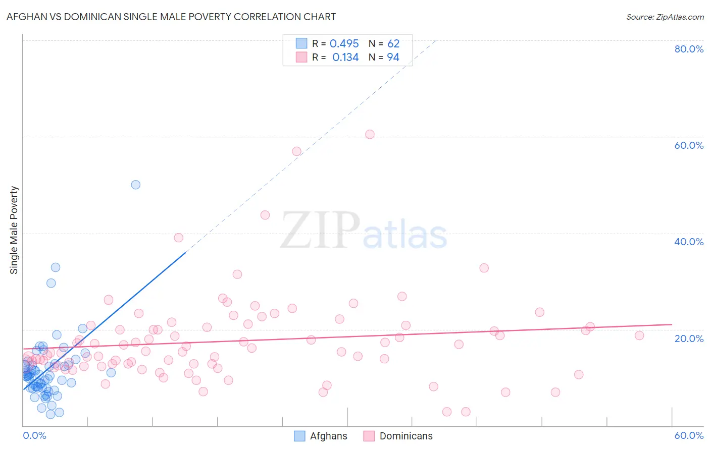 Afghan vs Dominican Single Male Poverty