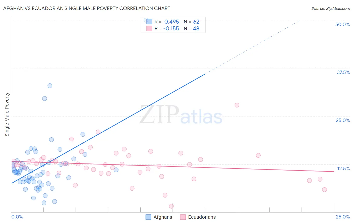 Afghan vs Ecuadorian Single Male Poverty