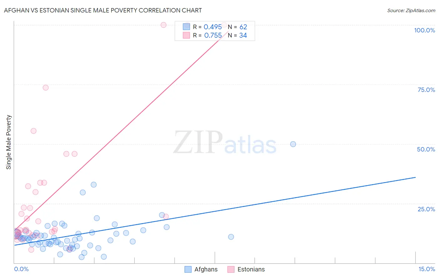 Afghan vs Estonian Single Male Poverty