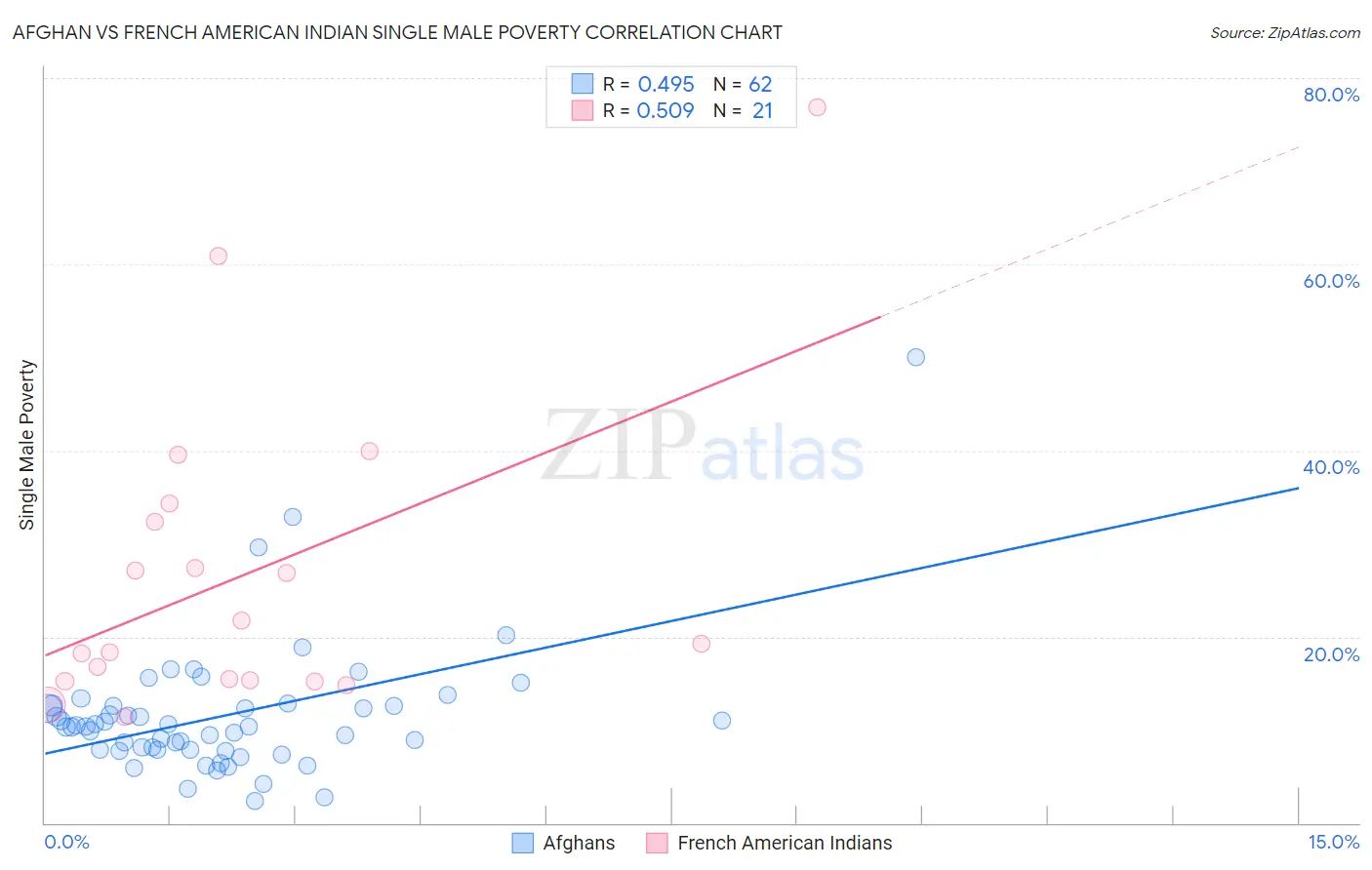 Afghan vs French American Indian Single Male Poverty