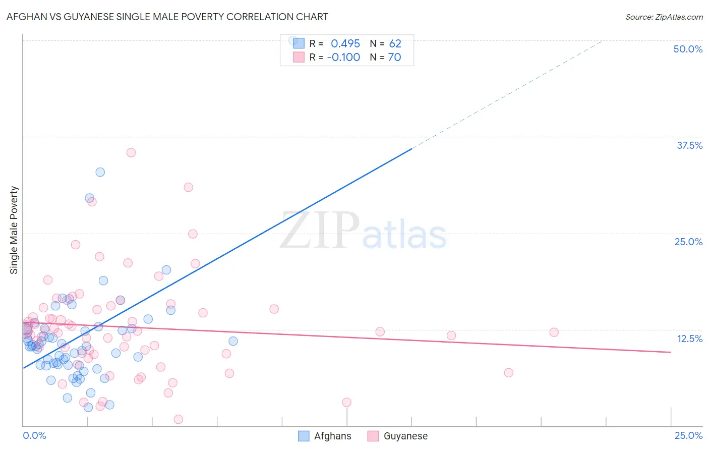 Afghan vs Guyanese Single Male Poverty