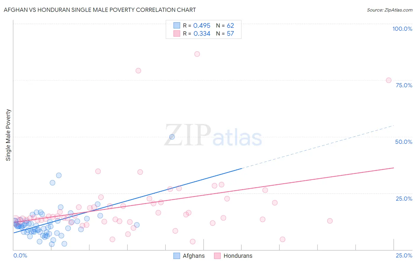 Afghan vs Honduran Single Male Poverty