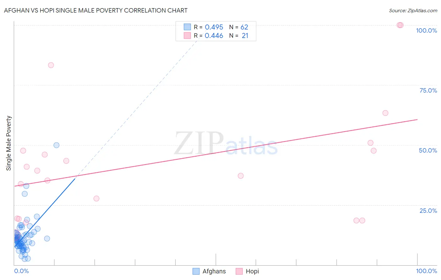 Afghan vs Hopi Single Male Poverty