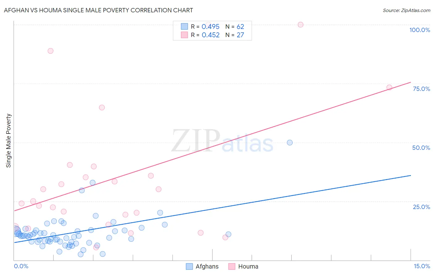 Afghan vs Houma Single Male Poverty