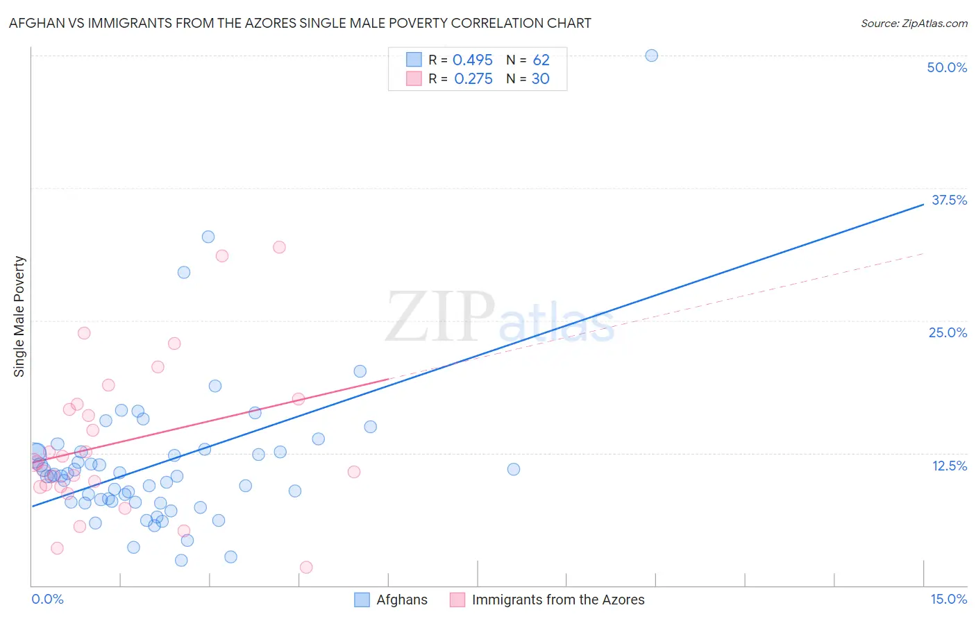 Afghan vs Immigrants from the Azores Single Male Poverty