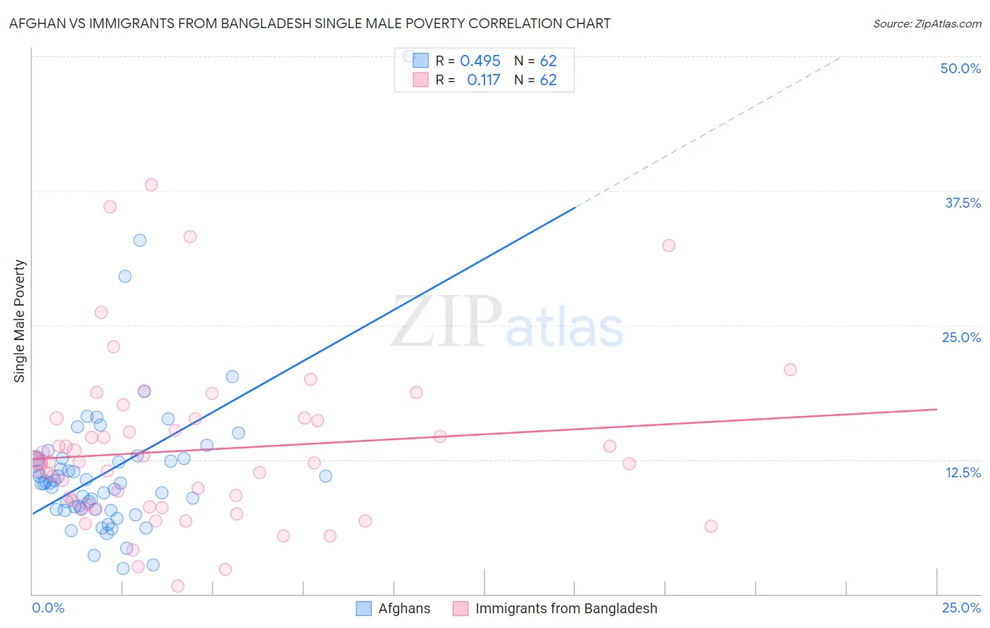 Afghan vs Immigrants from Bangladesh Single Male Poverty